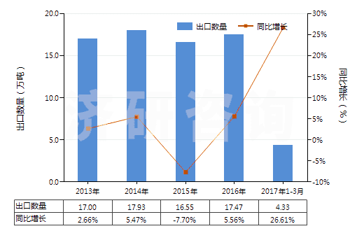 2013-2017年3月中國按重量計氟化鈣含量≤97%的螢石(HS25292100)出口量及增速統(tǒng)計